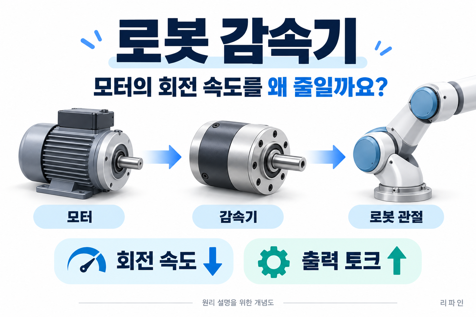 로봇 감속기, 모터의 회전 속도를 왜 줄일까요?